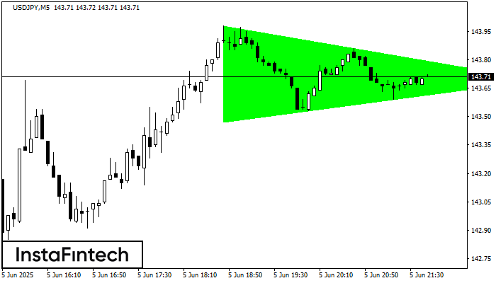Бычий симметричный треугольник USDJPY M5
