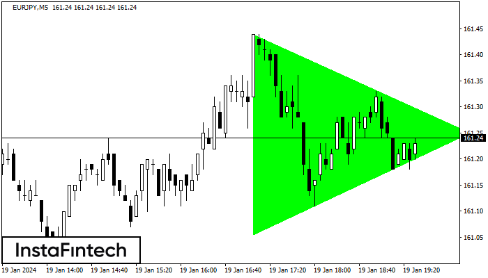 Bullish Symmetrical Triangle