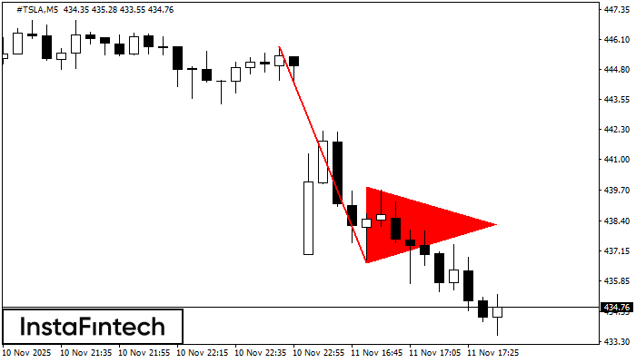 Bearish pennant #TSLA M5