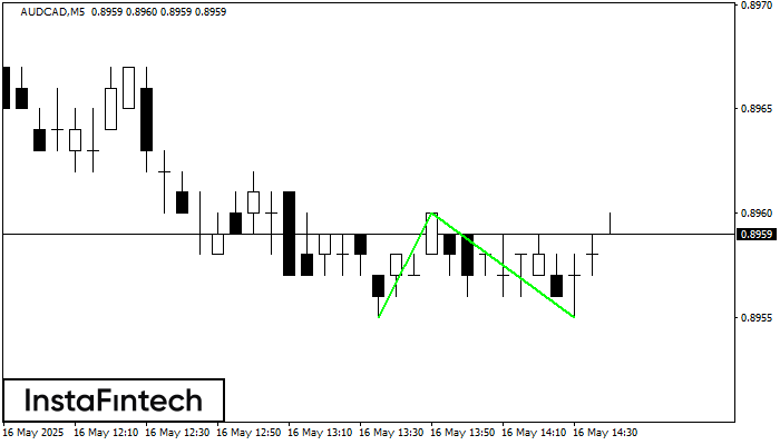 Double Bottom AUDCAD M5