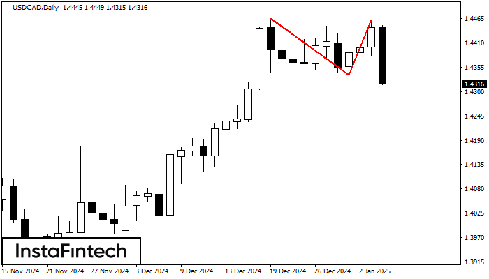 Double Top USDCAD D1