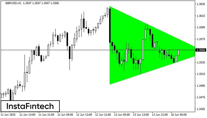 Tam giác Cân Tăng GBPUSD H1