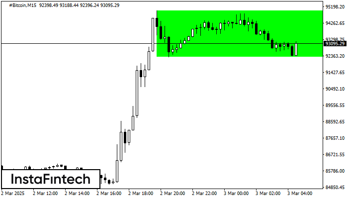 Bullish Rectangle