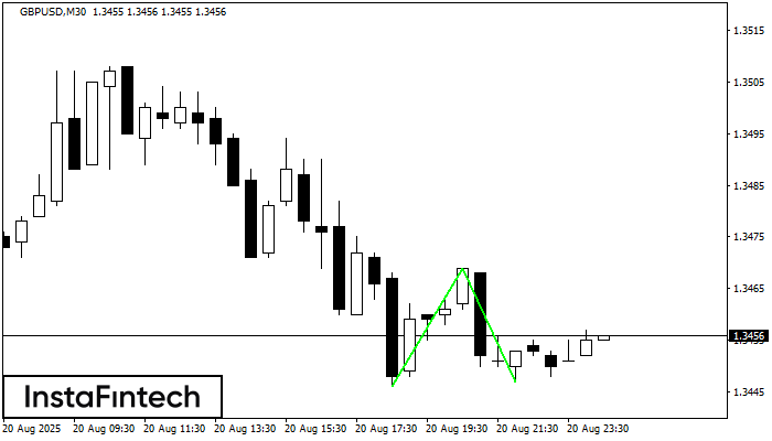 Double Bottom GBPUSD M30