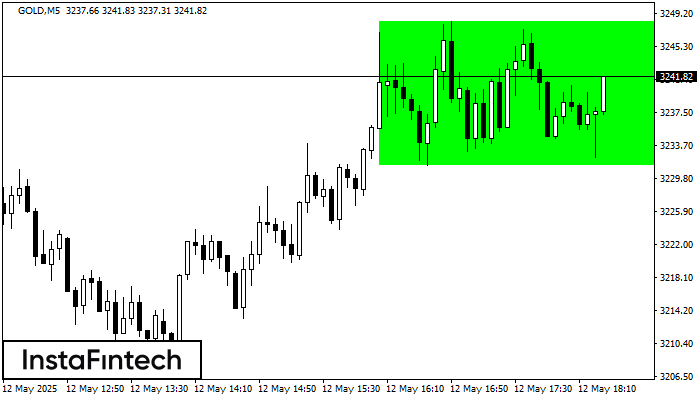 Bullish Rectangle GOLD M5