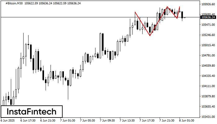 Triple Top #Bitcoin M30