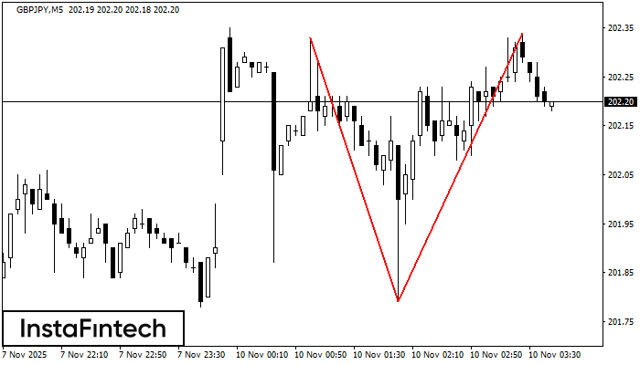 Двойная вершина GBPJPY M5
