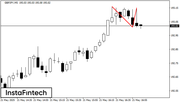 Double Top GBPJPY M5
