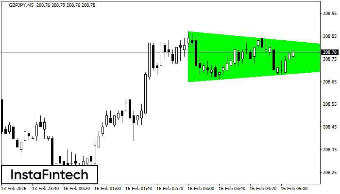 Tri&aacute;ngulo Sim&eacute;trico Alcista