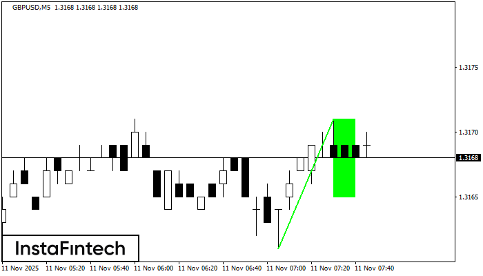 बुलिश फ्लैग