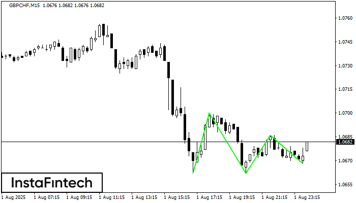 Triple Piso GBPCHF M15