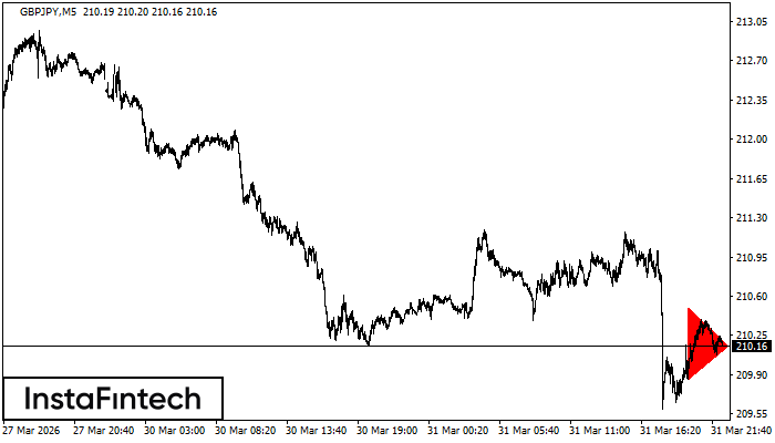 Bearish Symmetrical Triangle