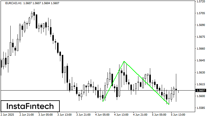 Đáy đôi EURCAD H1