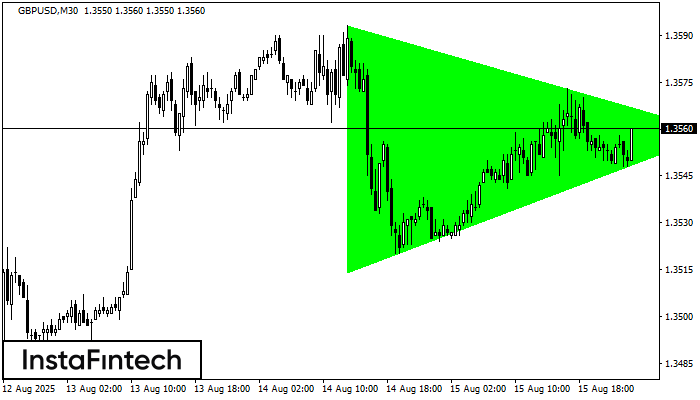 बुलिश सिमेट्रिकल त्रिभुज GBPUSD M30