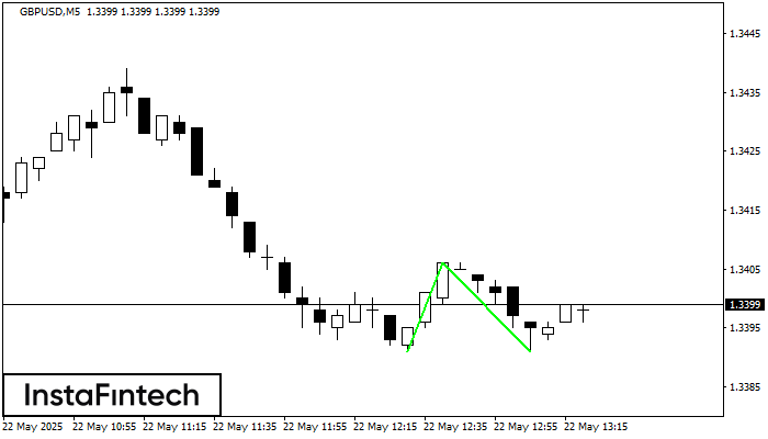 Double Bottom GBPUSD M5