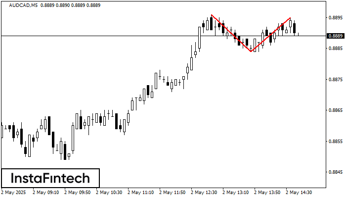 Двойная вершина AUDCAD M5