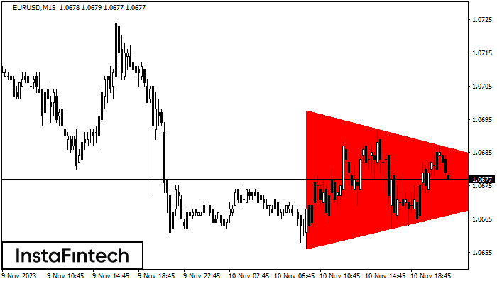 Bearish Symmetrical Triangle