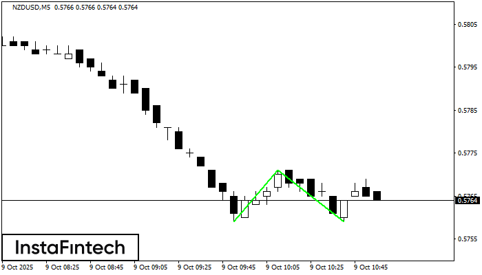 डबल बॉटम NZDUSD M5