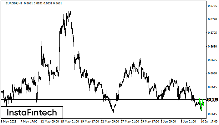 Inverse Head and Shoulder