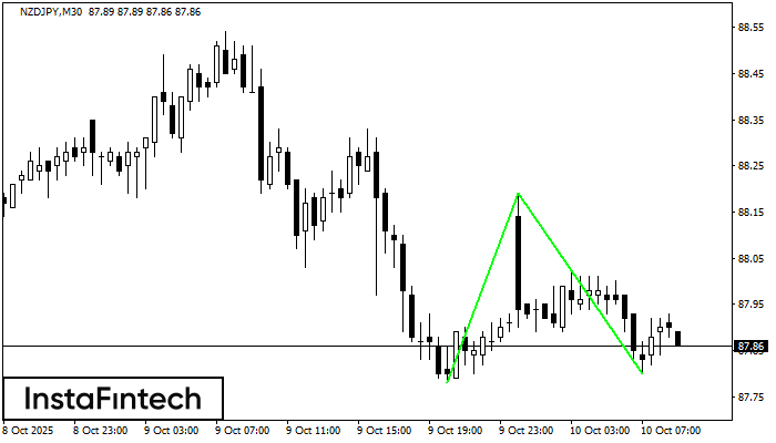 डबल बॉटम NZDJPY M30