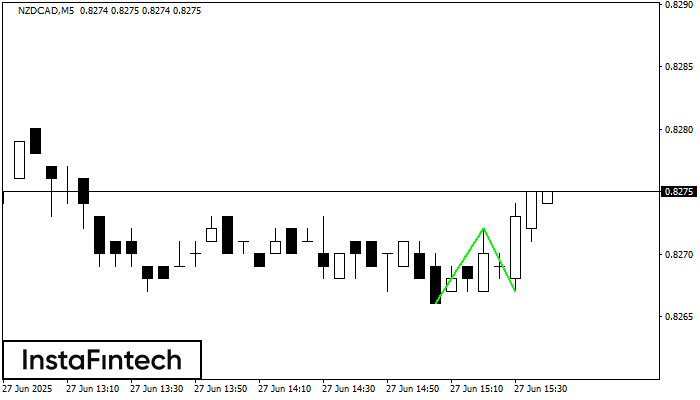 Double Bottom NZDCAD M5
