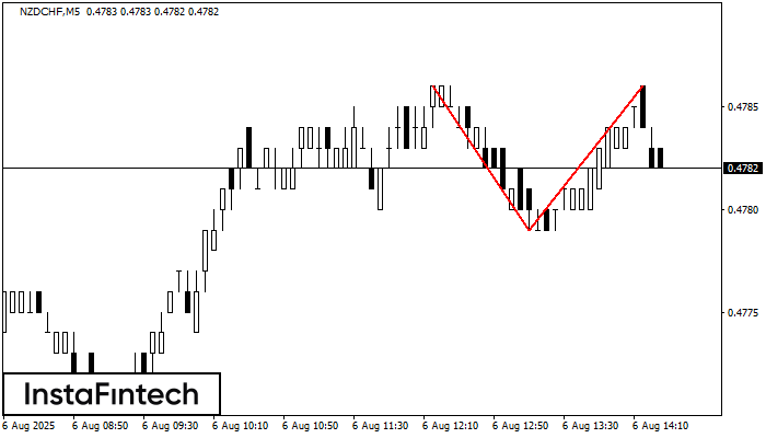 Двойная вершина NZDCHF M5