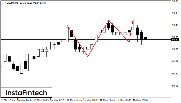Triple Top AUDJPY M5