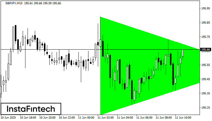 Triângulo Simétrico de Alta GBPJPY M15