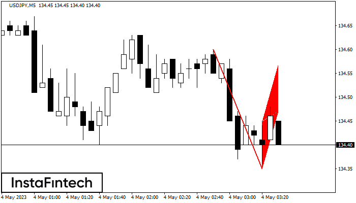 �������� ���� USDJPY M5