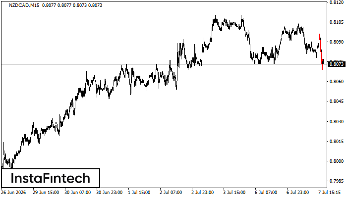 Bearish Flag