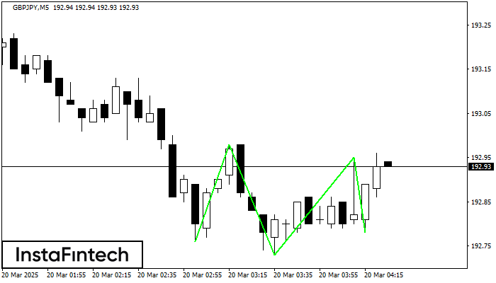 Triple Bottom GBPJPY M5