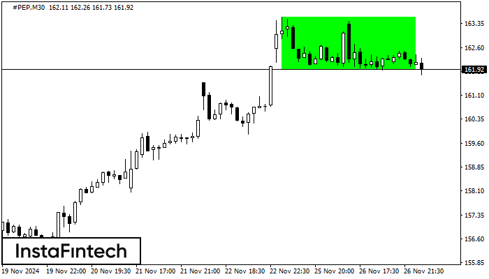 รูปแบบกราฟสี่เหลี่ยมผืนผ้าขาขึ้น (Bullish Rectangle)