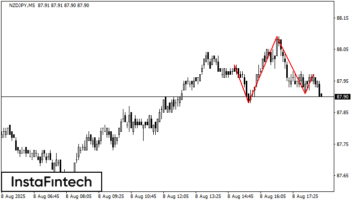 Cabeza y Hombros NZDJPY M5