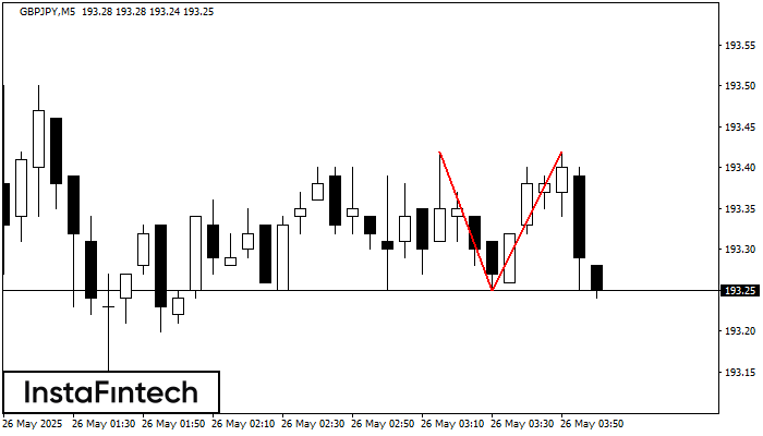 Double Top GBPJPY M5