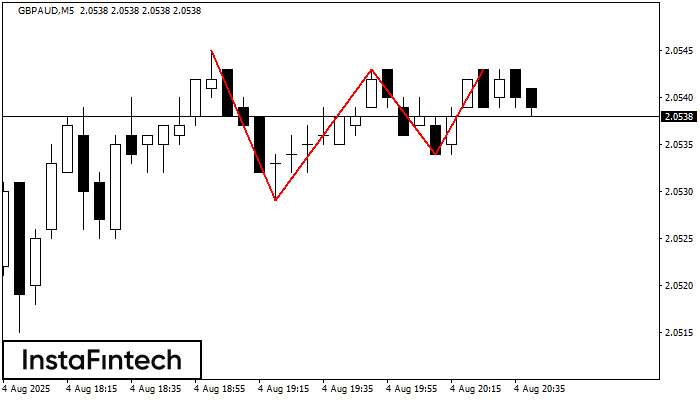Тройная вершина GBPAUD M5