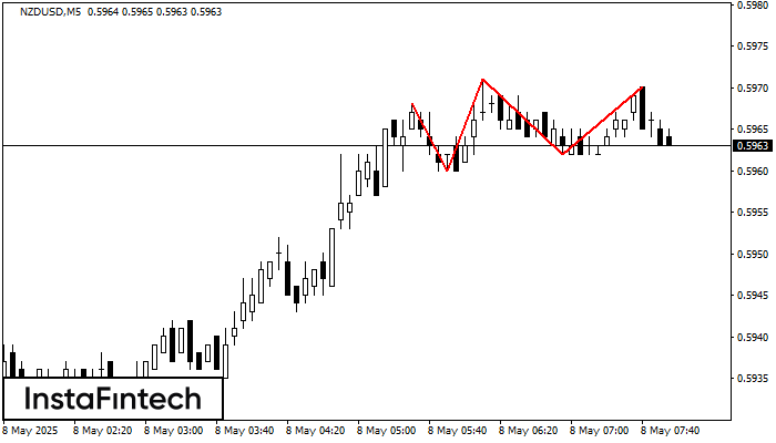 รูปแบบกราฟจุดสามยอด (Triple Top) NZDUSD M5