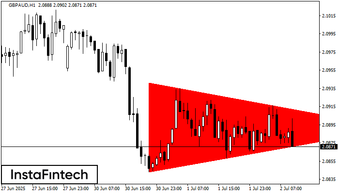 Bearish Symmetrical Triangle