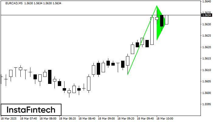 Bullish pennant EURCAD M5