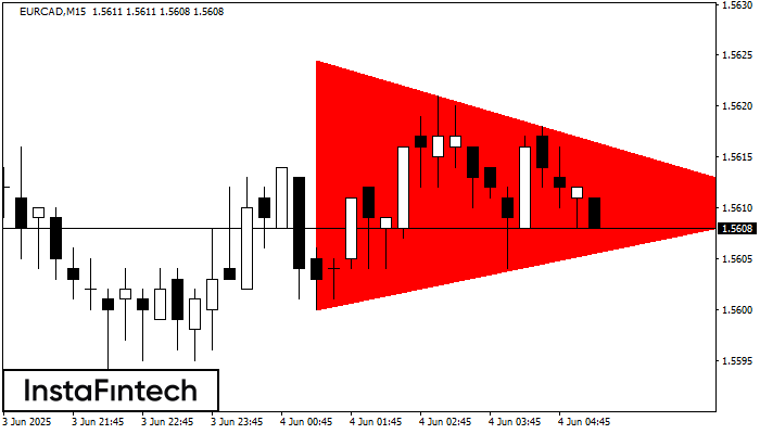 Bearish Symmetrical Triangle EURCAD M15