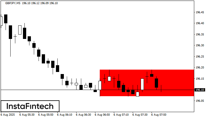 Прямоугольник GBPJPY M5