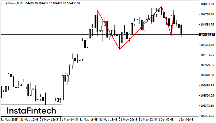 Triple Top #Bitcoin M15