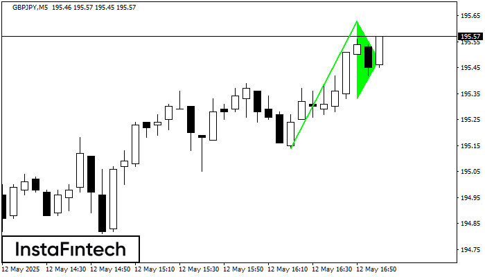 Bullish pennant GBPJPY M5