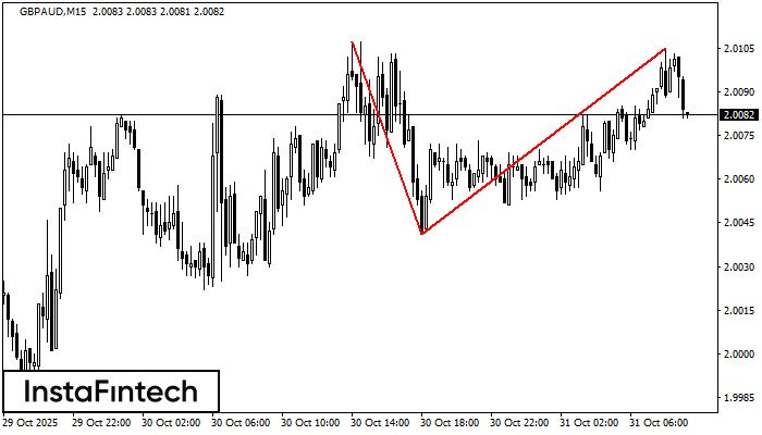 Double Top GBPAUD M15
