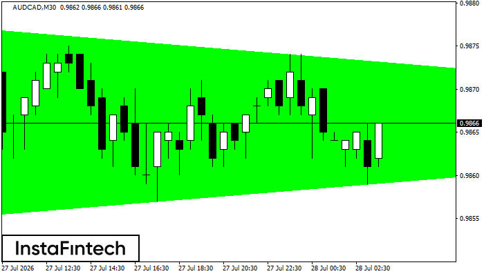 Bullish Symmetrical Triangle