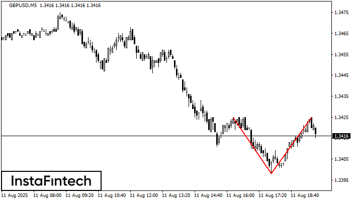 Double Top GBPUSD M5