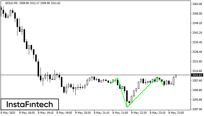 Inverse Head and Shoulder GOLD M5
