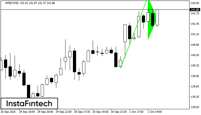 Bullish pennant #PEP M30