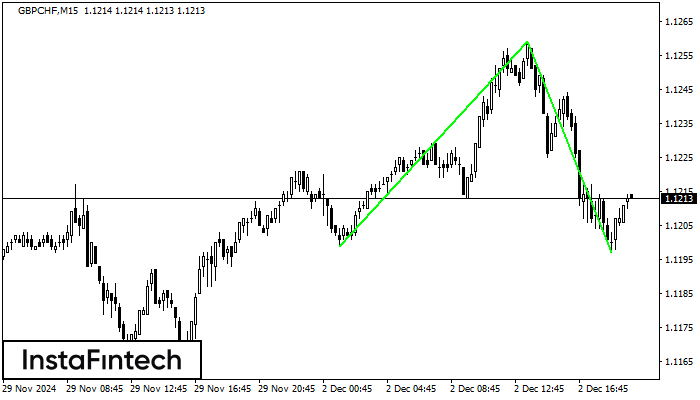 Double Bottom