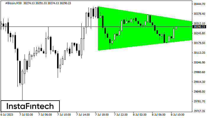 Bullish Symmetrical Triangle #Bitcoin M30