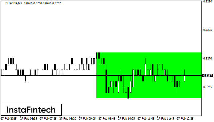 Bullish Rectangle